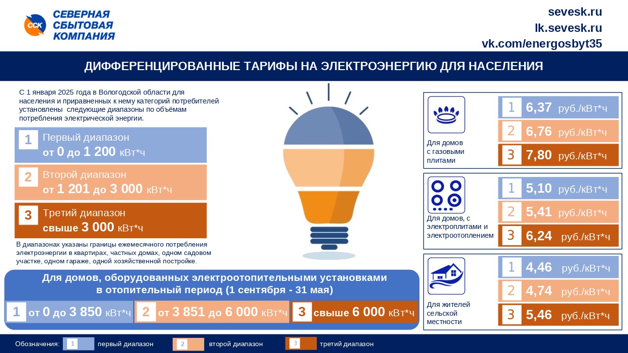 Северная сбытовая компания продолжает приём документов для применения в расчётах расширенного диапазона потребления электроэнергии.