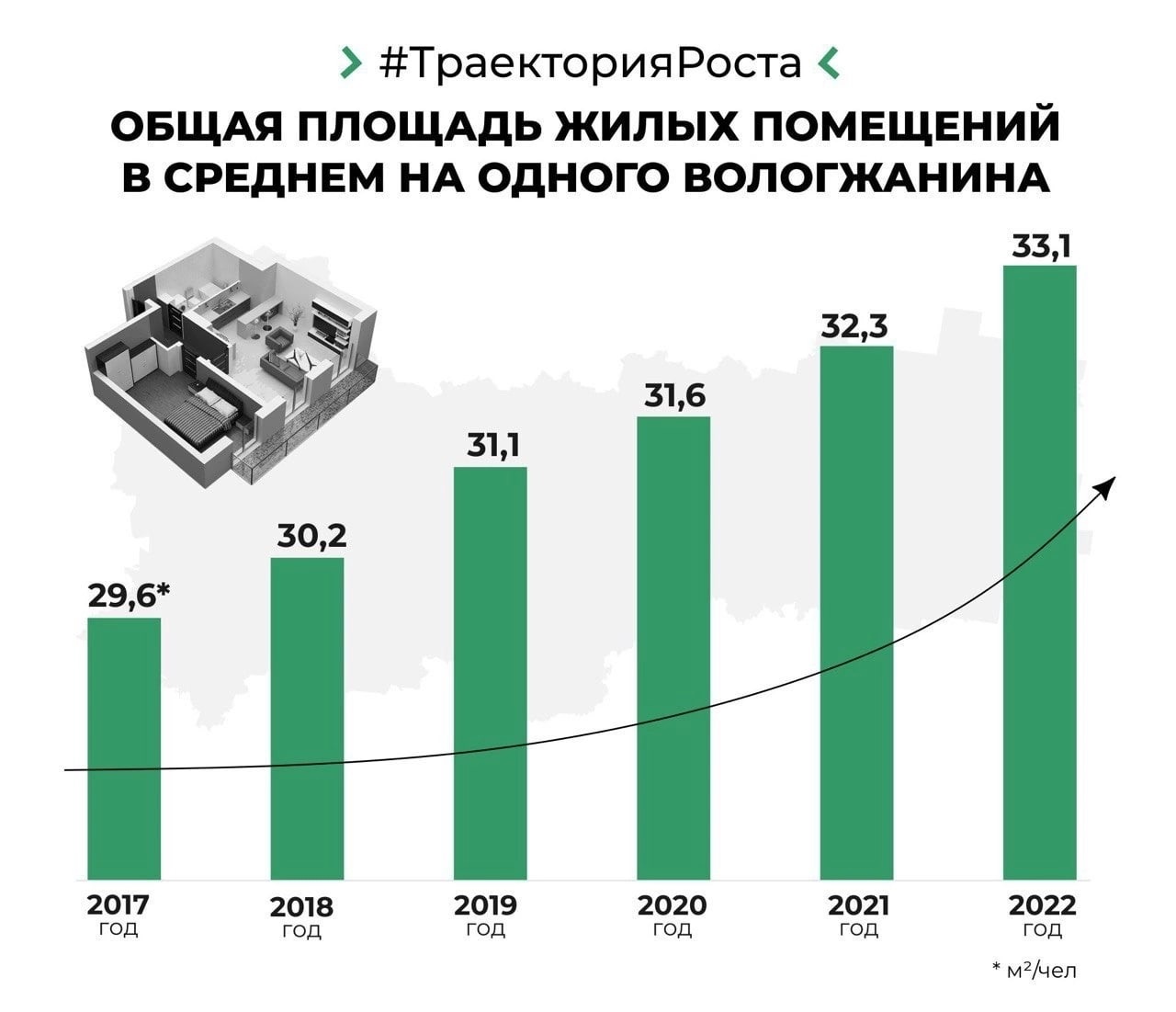 Губернатор области О.А. Кувшинников рассказал об улучшениях жилищных условий в регионе.