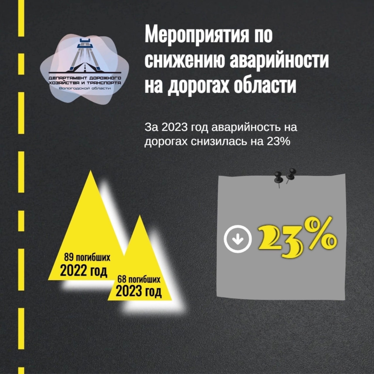 Показатель смертности в ДТП снизился на 23% по сравнению с аналогичным период прошлого года..