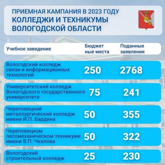 Прием заявлений в вузы и ссузы региона на ИТ-направления. Прием заявлений в вузы и ссузы региона на ИТ-направления.
